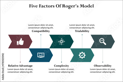 Five factors of roger's model. Infographic template with icons and description placeholder