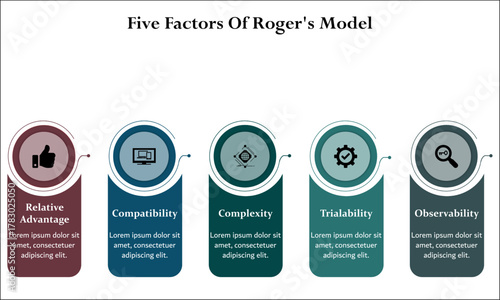 Five factors of roger's model. Infographic template with icons and description placeholder