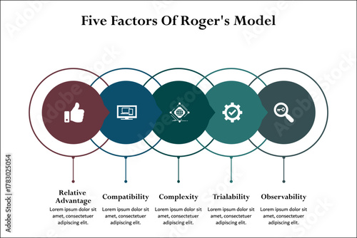 Five factors of roger's model. Infographic template with icons and description placeholder