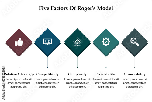 Five factors of roger's model. Infographic template with icons and description placeholder