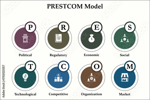 PRESTCOM Model - political, regulatory, economic, social, technological, competitive, organization, market. Infographic template with icons and description placeholder