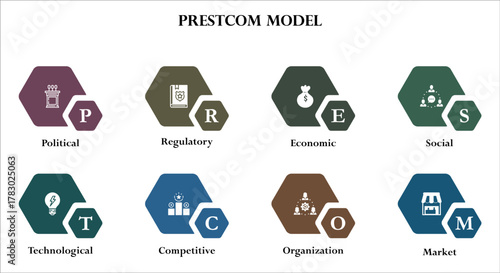 PRESTCOM Model - political, regulatory, economic, social, technological, competitive, organization, market. Infographic template with icons and description placeholder