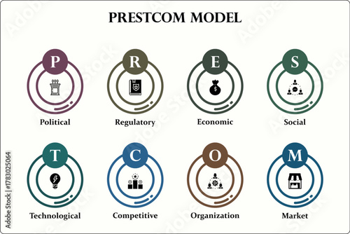 PRESTCOM Model - political, regulatory, economic, social, technological, competitive, organization, market. Infographic template with icons and description placeholder