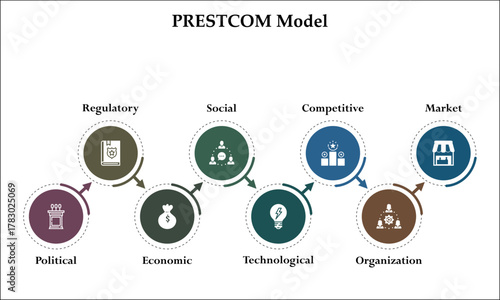 PRESTCOM Model - political, regulatory, economic, social, technological, competitive, organization, market. Infographic template with icons and description placeholder