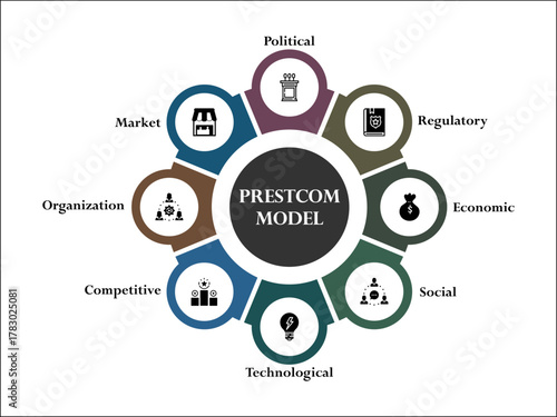 PRESTCOM Model - political, regulatory, economic, social, technological, competitive, organization, market. Infographic template with icons and description placeholder