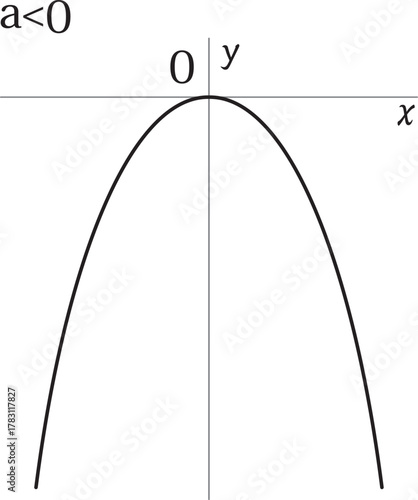 下に開く二次関数のグラフ（a＜0）