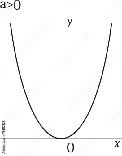 上に開く二次関数のグラフ（a＞0）
