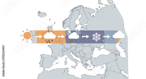 Visual representation of the water cycle and its impact on European weather patterns.
