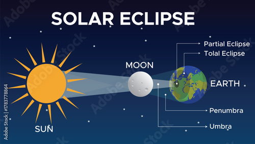 Solar Eclipse Over the Sky with Dramatic Lighting and Dark Moon Shadow