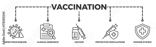 Vaccination banner web icon illustration concept for immune system due to coronavirus pandemic with an icon of virus infectious disease, vaccine clinical research, and protective inoculations