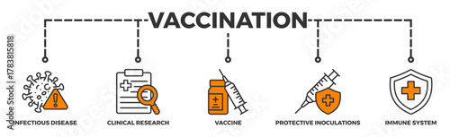 Vaccination banner web icon illustration concept for immune system due to coronavirus pandemic with an icon of virus infectious disease, vaccine clinical research, and protective inoculations