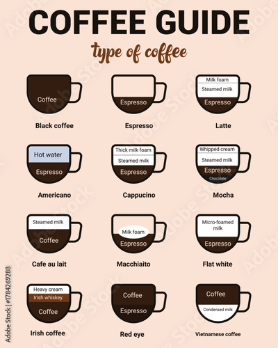 Coffee guide various coffee name poster