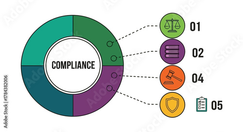 Compliance infographic showing business regulatory requirements