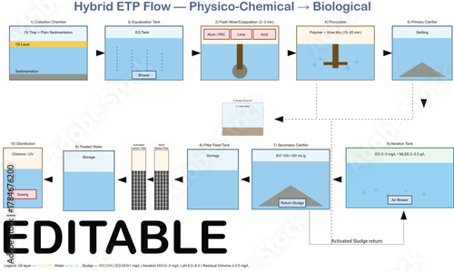 Hybrid ETP Flow Diagram Physico Chemical and Biological Wastewater Treatment Process Editable Vector