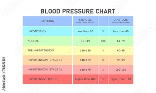 Blood pressure chart showing categories of blood pressure in an infographic style. Suitable for heart related medical healthcare. Vector Illustration blood pressure chart and categories.
