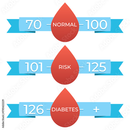 Blood sugar levels infographic. Normal, risk, diabetes. Vector illustration, isolated on white.