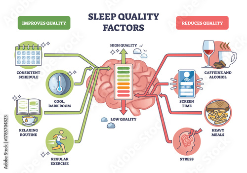 Sleep quality factors visual, habits that boost or reduce rest, centered on a brain with guiding arrows, key objects, brain, arrows, phone. Outline diagram