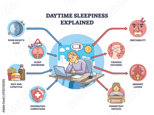 Daytime sleepiness explained, a tired worker at a laptop with a low-battery icon illustrates causes and symptoms from poor sleep to fatigue and focus issues. Outline diagram