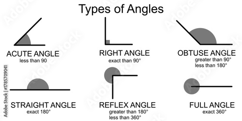 An illustration of different types of angles: acute, right, obtuse, straight, reflex, and full, along with their definitions.