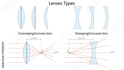 Cuadro en lienzo converging convex and diverging concave lenses, showing lens shapes and focal point light behavior diagram hand drawn schematic raster