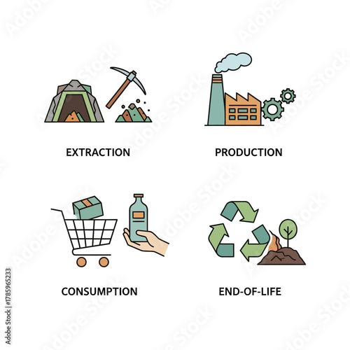 Product Life Cycle Stages from Extraction to End of Life.