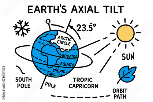 Earth's Tilt Diagram. // Earth's axial tilt. Hand-drawn doodle illustration Earth's axial tilt [Earth globe (accented), tilted axis (accented), Sun, solar