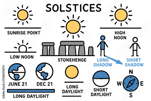 Solstices Doodle Illustration. // Solstices. Hand-drawn doodle illustration Solstices [Sun (accented), horizon line, sunrise point, sunset point, high noon Sun