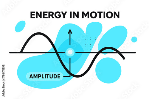 Waveform Dynamics Display. Waveform Displacement. A clean sine wave crosses the frame with a glowing point marked ?Amplitude.? A vector arrow shows