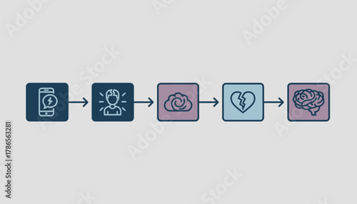 An illustrated flowchart showing the progression of cyberbullying starting from a hurtful message to the impact on mental health.