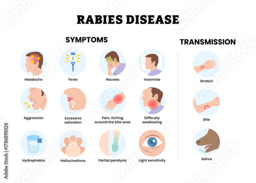 Rabies symptoms disease with headache, fever, nausea, insomnia, aggression, excessive salivation, pain, itching, difficulty swallowing, hydrophobia, hallucination, paralysis.Transmission bite, scratch