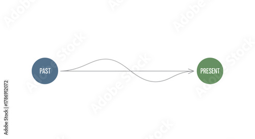 Conceptual diagram illustrating the journey from the past to the present, showing both a direct and a meandering path