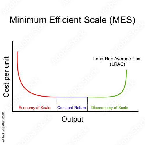Economic diagram showing the Minimum Efficient Scale (MES) with a Long-Run Average Cost (LRAC) curve, illustrating economies of scale, constant returns, and diseconomies of scale as output increases