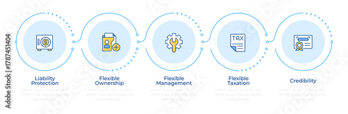 Benefits of LLC rectangle infographic 5 steps. Limited liability company. Business strategy. Flow chart infochart. Editable vector info graphics icons. Montserrat-SemiBold, Regular fonts used