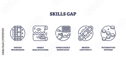 Skills gap concept with outline icons showing ladder, certificate, book, broken chain, and pathway to illustrate lack of skills and career obstacles. Outline icons set