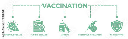Vaccination banner web icon illustration concept for immune system due to coronavirus pandemic with an icon of virus infectious disease, vaccine clinical research, and protective inoculations