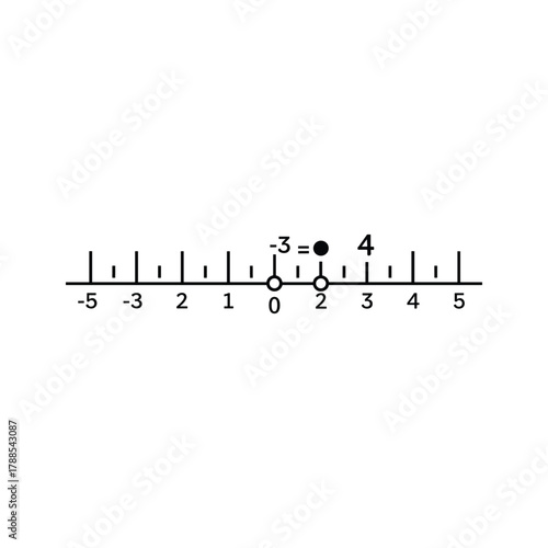 Number line with inequality