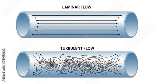 Diagram comparing laminar flow vs turbulent flow in a pipe illustrating fluid dynamics illustration