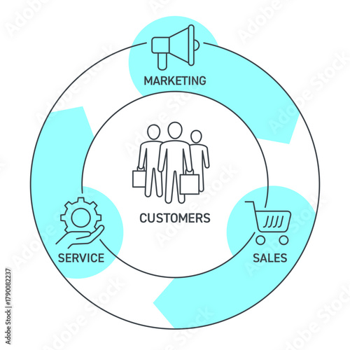 Marketing sales and service flywheel loop around customer