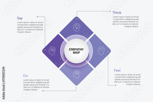 Empathy Map diagram template with vector illustration icons. Business presentations have thinking, feeling, hearing, saying, doing. Self-development tool. Emotional map banner. Consumer behavior.