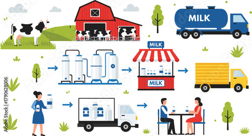 Milk production process, dairy farm, milk truck, processing plant, packaging, delivery, consumer, supply chain, cartoon style, food industry