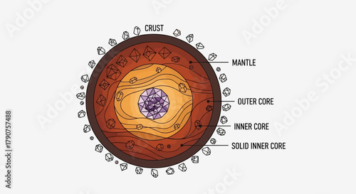 Illustration of the Earth's internal structure, showing the crust, mantle, and core layers.