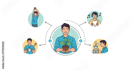 Man in center holds plant, surrounded by circles of activities like stretching, listening to music, and enjoying aromatherapy.