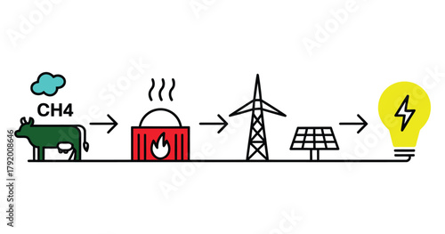 A diagram illustrates the process of energy generation from methane gas produced by a cow to a lightbulb.