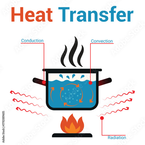 Heat Transfer Illustration Explaining Conduction Convection and Radiation in Simple Form