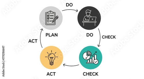 Vector infographic of a four-step circular workflow for business process optimization and continuous quality improvement
