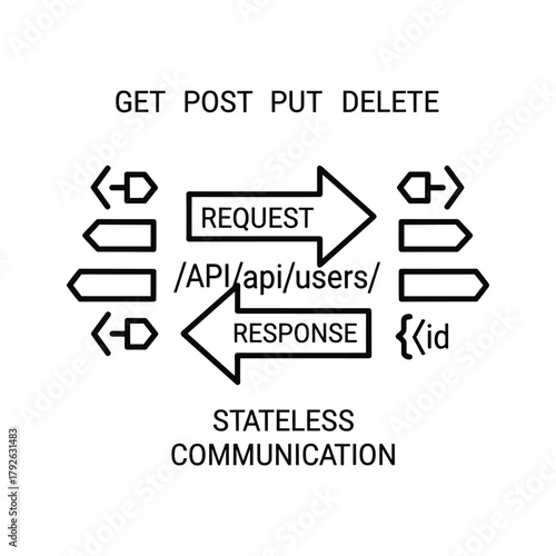 Api request and response diagram showing get, post, put, delete methods for stateless communication