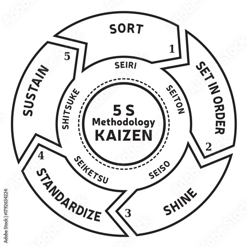 Illustration de la Méthologie des 5 S - Méthode Kaizen - Standardisation Travail Bureau Entreprise Business - 5 étapes Vecteur Noir et Blanc