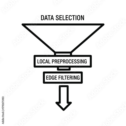 Data selection funnel with local preprocessing and edge filtering
