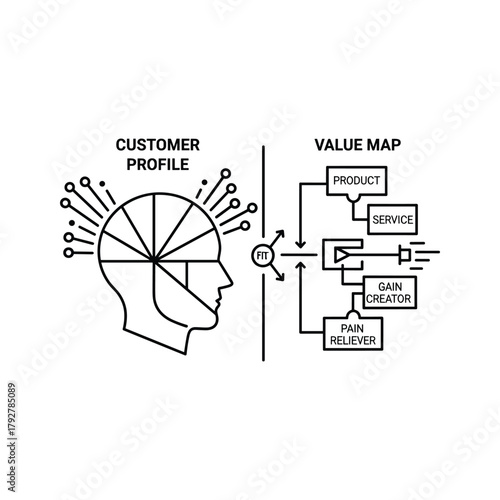 Customer profile and value map business model canvas concept