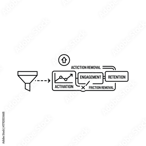 Customer journey funnel with activation, engagement, retention, and action removal